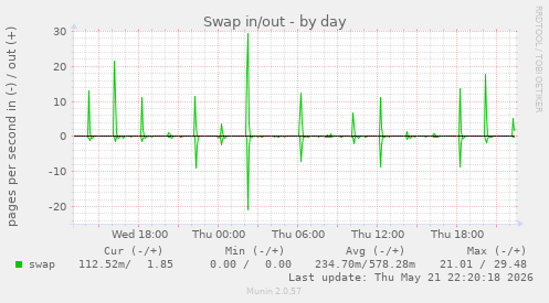Swap in/out