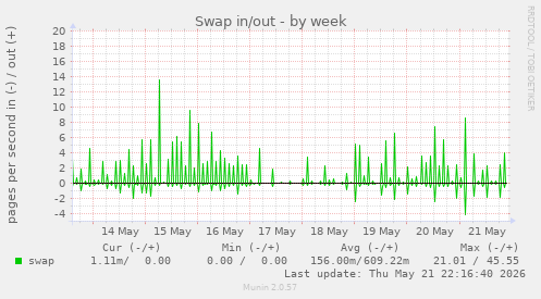 Swap in/out