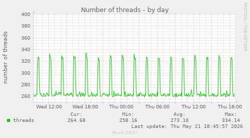 Number of threads