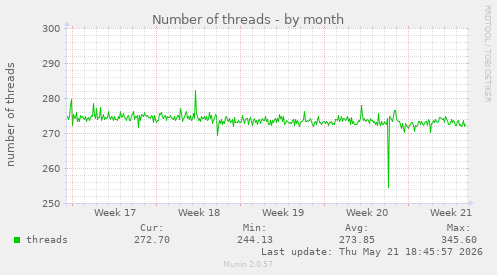 Number of threads