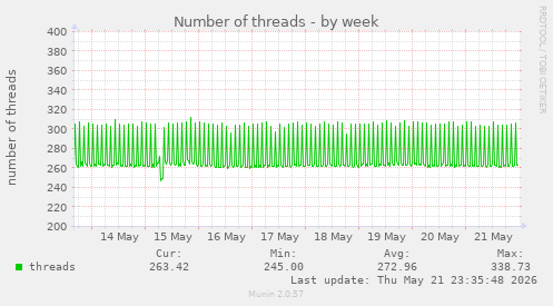 Number of threads