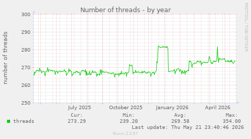 Number of threads