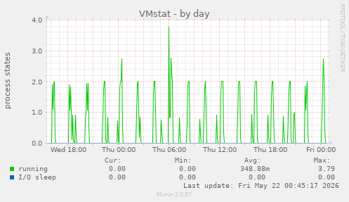 VMstat