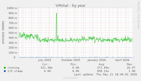 VMstat
