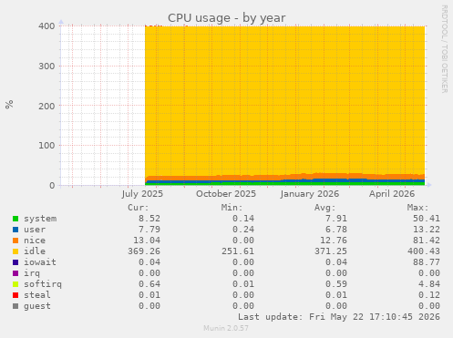 CPU usage