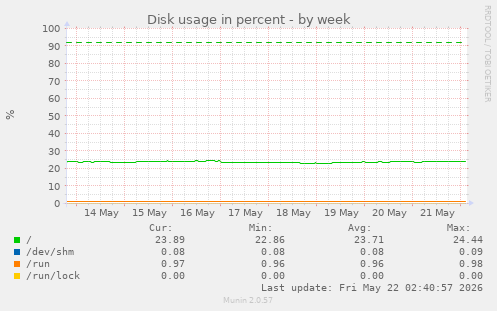 Disk usage in percent