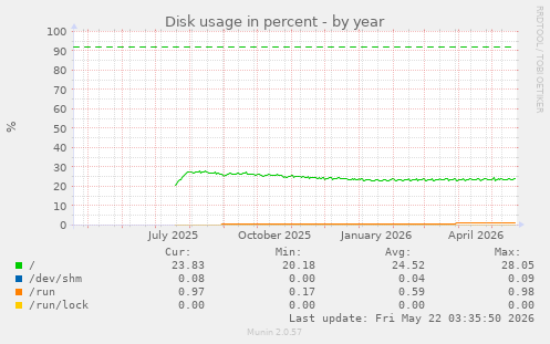 yearly graph