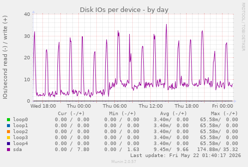 Disk IOs per device