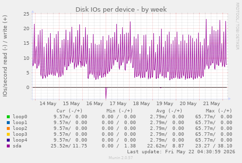 Disk IOs per device
