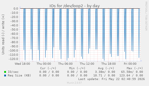IOs for /dev/loop2