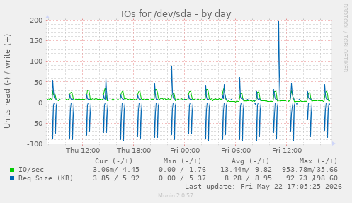 IOs for /dev/sda