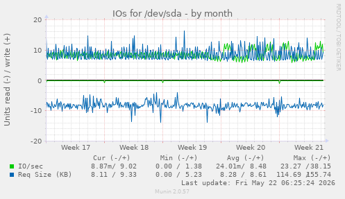 monthly graph