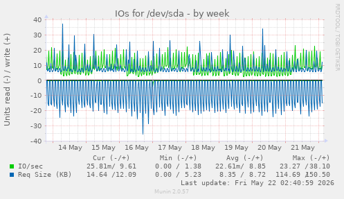 IOs for /dev/sda