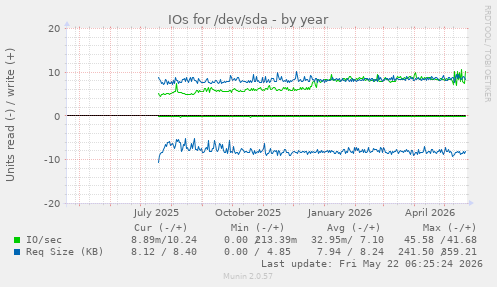 yearly graph