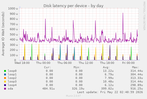 Disk latency per device