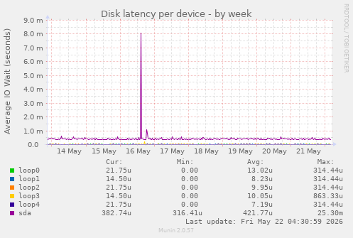 Disk latency per device