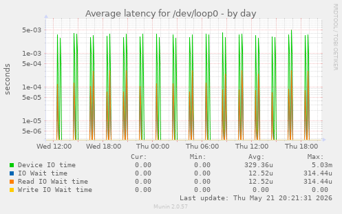 Average latency for /dev/loop0