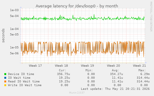 Average latency for /dev/loop0