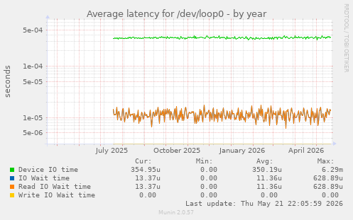 Average latency for /dev/loop0
