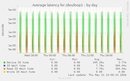 Average latency for /dev/loop1