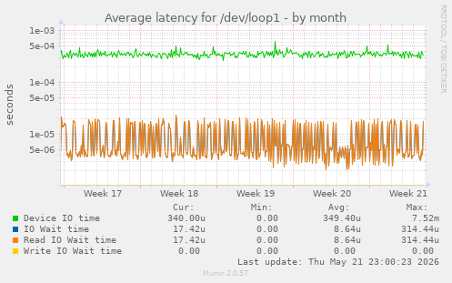 Average latency for /dev/loop1