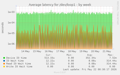 Average latency for /dev/loop1