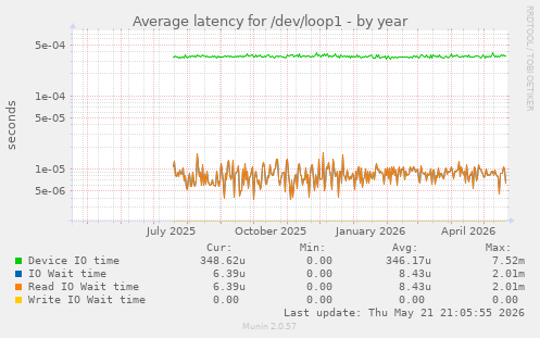 Average latency for /dev/loop1