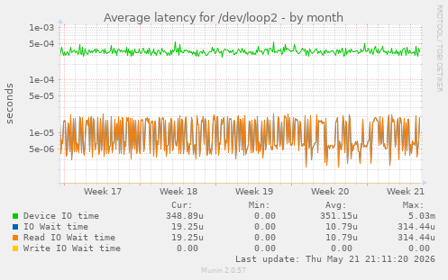 Average latency for /dev/loop2