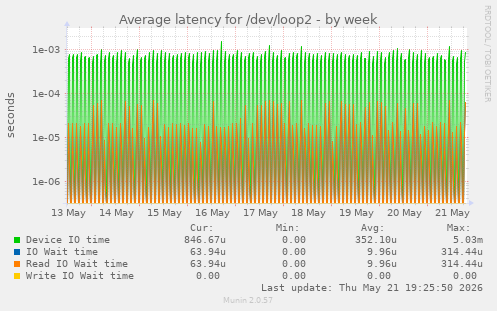 Average latency for /dev/loop2