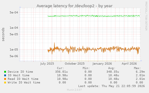 Average latency for /dev/loop2