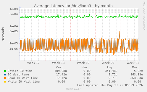 Average latency for /dev/loop3