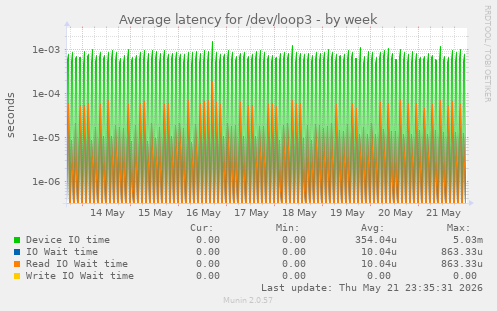 Average latency for /dev/loop3