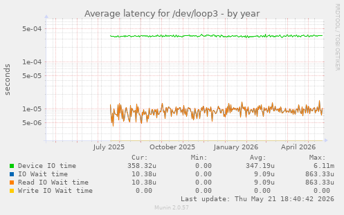 Average latency for /dev/loop3