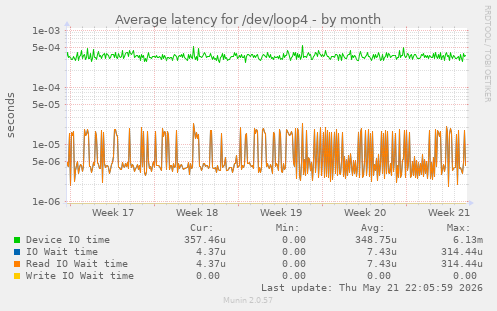 Average latency for /dev/loop4