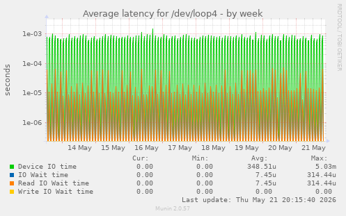 Average latency for /dev/loop4
