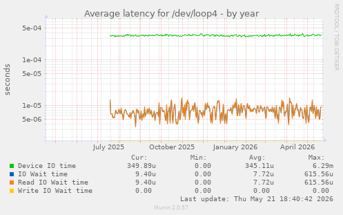 Average latency for /dev/loop4
