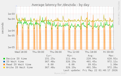 Average latency for /dev/sda