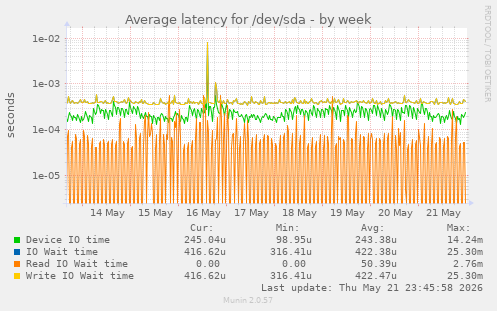 Average latency for /dev/sda