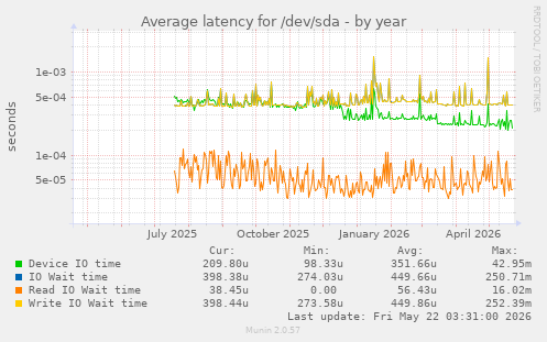 yearly graph