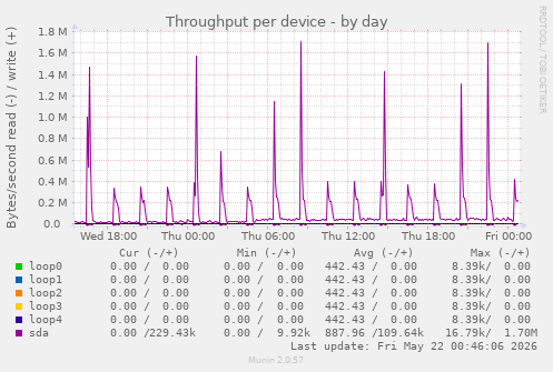 Throughput per device