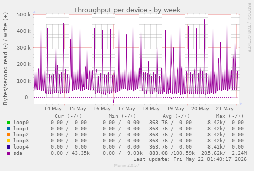 Throughput per device