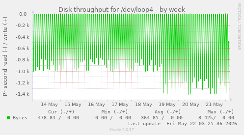 Disk throughput for /dev/loop4