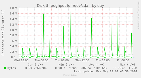 Disk throughput for /dev/sda
