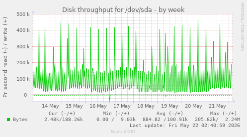 Disk throughput for /dev/sda