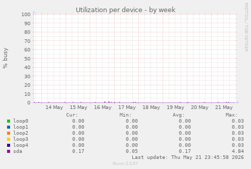 Utilization per device
