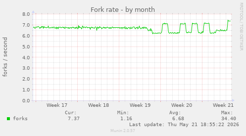 Fork rate