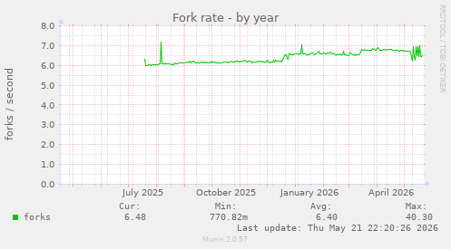 Fork rate