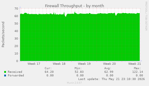Firewall Throughput