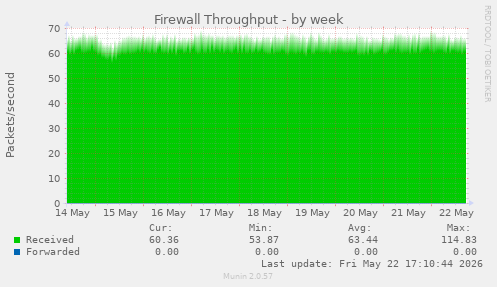 Firewall Throughput