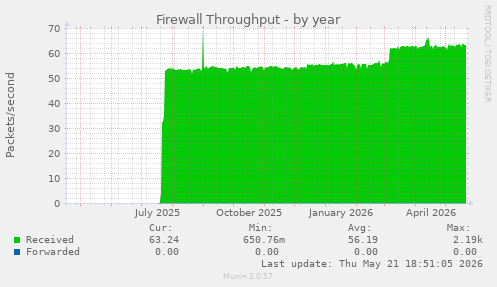 Firewall Throughput